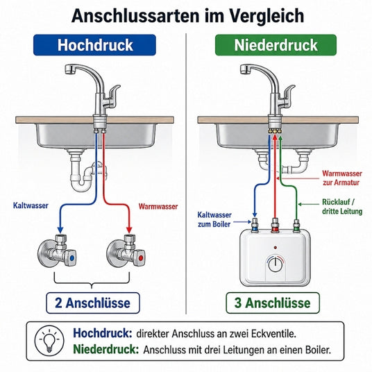 Technische Skizze zeigt die Leitungsführung einer Hochdruck- und Niederdruck-Küchenarmatur.