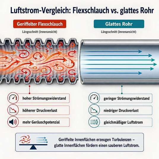 Technische Skizze zeigt den optimierten Luftstrom in einem glatten Abluftrohr im Vergleich zum Flexschlauch.