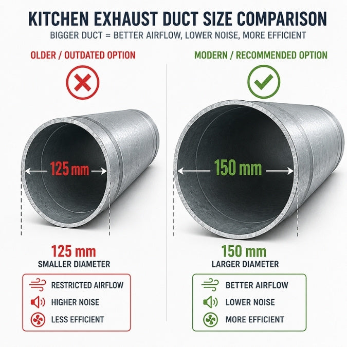 Technischer Durchmesser-Vergleich zwischen einem 125mm und einem optimalen 150mm Abluftrohr für Dunstabzugshauben.